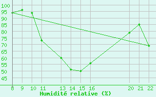 Courbe de l'humidit relative pour Trets (13)