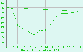 Courbe de l'humidit relative pour Doissat (24)