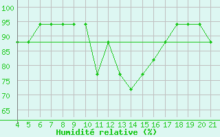 Courbe de l'humidit relative pour Logrono (Esp)