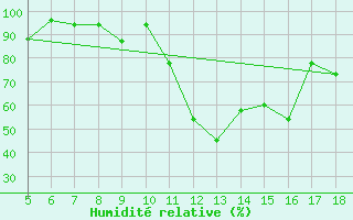 Courbe de l'humidit relative pour M. Calamita