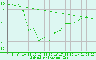 Courbe de l'humidit relative pour Colmar-Ouest (68)