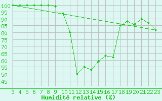 Courbe de l'humidit relative pour Delemont