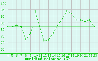 Courbe de l'humidit relative pour Amendola