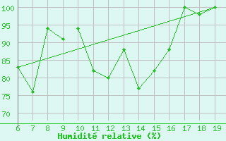 Courbe de l'humidit relative pour M. Calamita