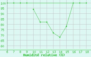 Courbe de l'humidit relative pour Piacenza