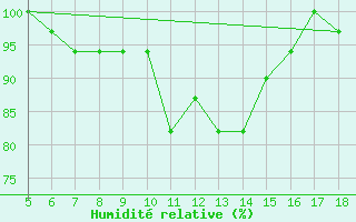 Courbe de l'humidit relative pour Novara / Cameri