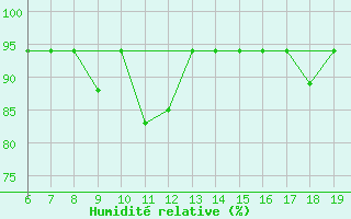 Courbe de l'humidit relative pour Ovar / Maceda