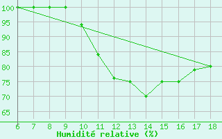 Courbe de l'humidit relative pour Piacenza