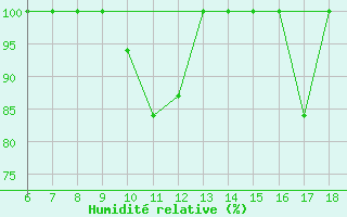 Courbe de l'humidit relative pour Piacenza