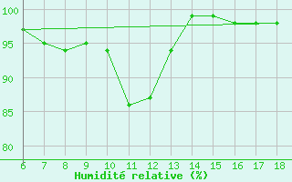 Courbe de l'humidit relative pour Passo Dei Giovi