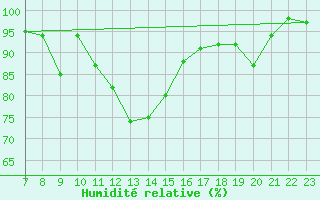 Courbe de l'humidit relative pour Glasgow (UK)