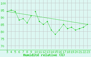 Courbe de l'humidit relative pour Malbosc (07)