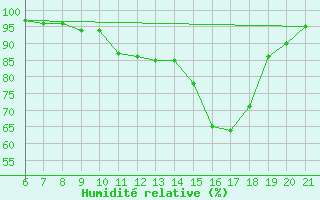 Courbe de l'humidit relative pour Sarzana / Luni