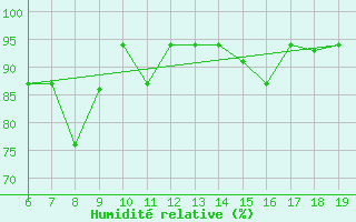 Courbe de l'humidit relative pour M. Calamita