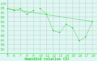 Courbe de l'humidit relative pour M. Calamita