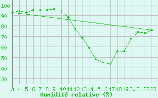 Courbe de l'humidit relative pour Carrion de Calatrava (Esp)