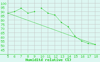 Courbe de l'humidit relative pour M. Calamita
