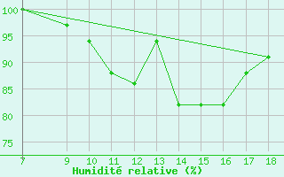 Courbe de l'humidit relative pour Ovar / Maceda