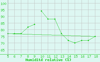 Courbe de l'humidit relative pour Novara / Cameri