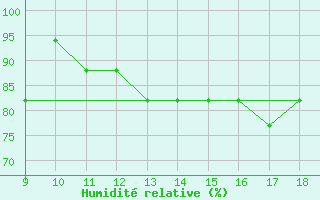 Courbe de l'humidit relative pour Woodvale