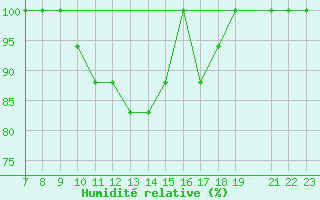 Courbe de l'humidit relative pour Parma
