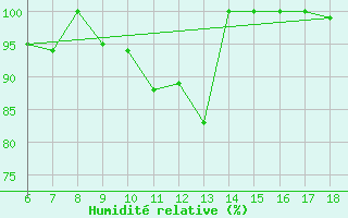 Courbe de l'humidit relative pour Piacenza