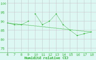 Courbe de l'humidit relative pour Tarvisio