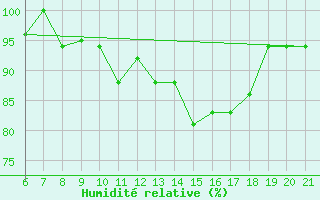 Courbe de l'humidit relative pour Ovar / Maceda