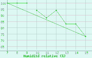 Courbe de l'humidit relative pour Parnu