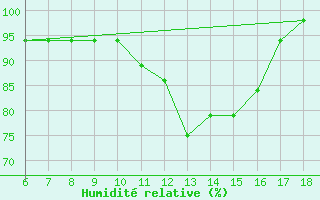 Courbe de l'humidit relative pour Capo Carbonara