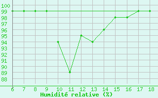 Courbe de l'humidit relative pour Capo Frasca