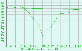 Courbe de l'humidit relative pour Lans-en-Vercors (38)