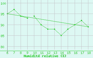 Courbe de l'humidit relative pour Ustica