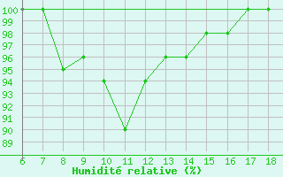 Courbe de l'humidit relative pour Ustica