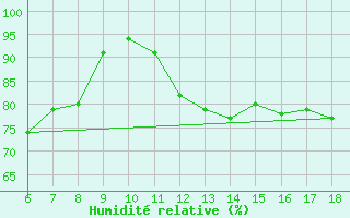Courbe de l'humidit relative pour Kumkoy
