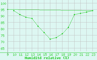 Courbe de l'humidit relative pour Grandfresnoy (60)