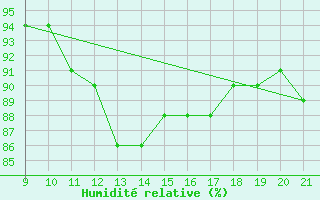 Courbe de l'humidit relative pour Croisette (62)