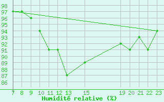 Courbe de l'humidit relative pour Lisbonne (Po)