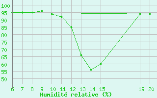 Courbe de l'humidit relative pour Bugojno