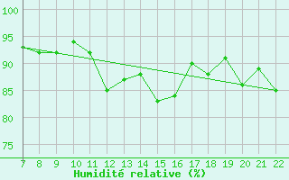 Courbe de l'humidit relative pour Lans-en-Vercors (38)
