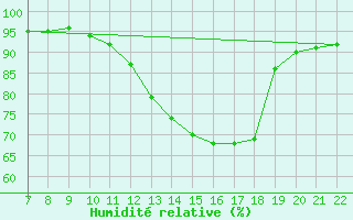 Courbe de l'humidit relative pour Doissat (24)