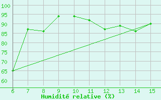 Courbe de l'humidit relative pour Bihac