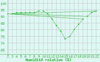 Courbe de l'humidit relative pour Jonzac (17)