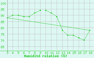 Courbe de l'humidit relative pour Blus (40)