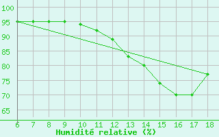 Courbe de l'humidit relative pour Yozgat