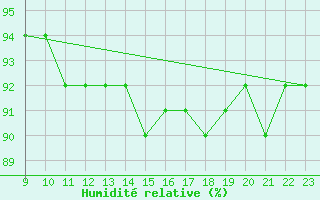 Courbe de l'humidit relative pour Malin Head