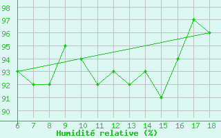 Courbe de l'humidit relative pour Ustica
