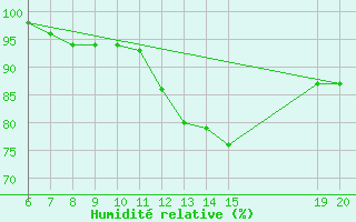 Courbe de l'humidit relative pour Bugojno