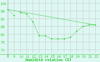 Courbe de l'humidit relative pour Charmant (16)