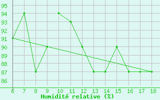 Courbe de l'humidit relative pour Viterbo